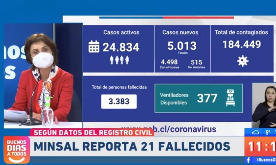 Balance de este martes arroja 5.013 contagios y 21 fallecidos