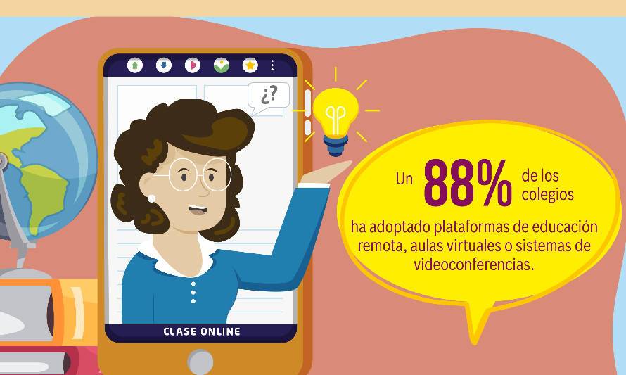 7 de cada 10 colegios continuarán utilizando plataformas online tras retorno a clases presenciales