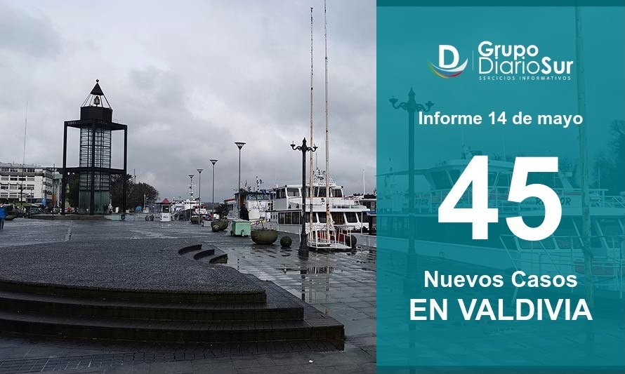 Valdivia suma 45 contagios y casos activos suben a 241