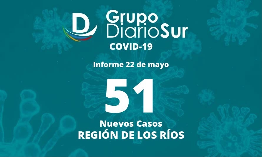 Confirman 51 contagios de covid-19 este domingo en Los Ríos 