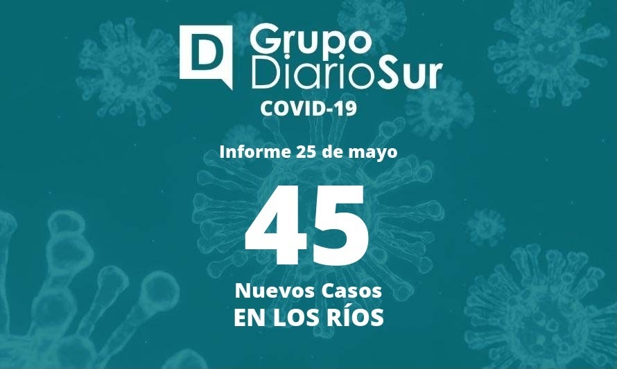 Los Ríos presenta este miércoles 45 casos nuevos de covid-19